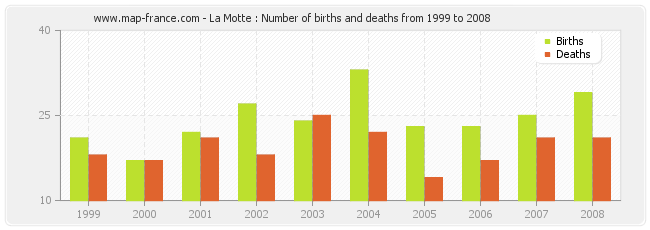 La Motte : Number of births and deaths from 1999 to 2008